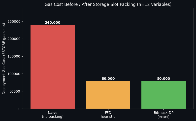 グラフ1：Gas Cost Before / After Storage-Slot Packing
