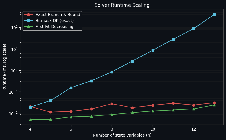 グラフ2：Solver Runtime Scaling — log scale