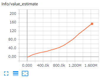 Value Estimates